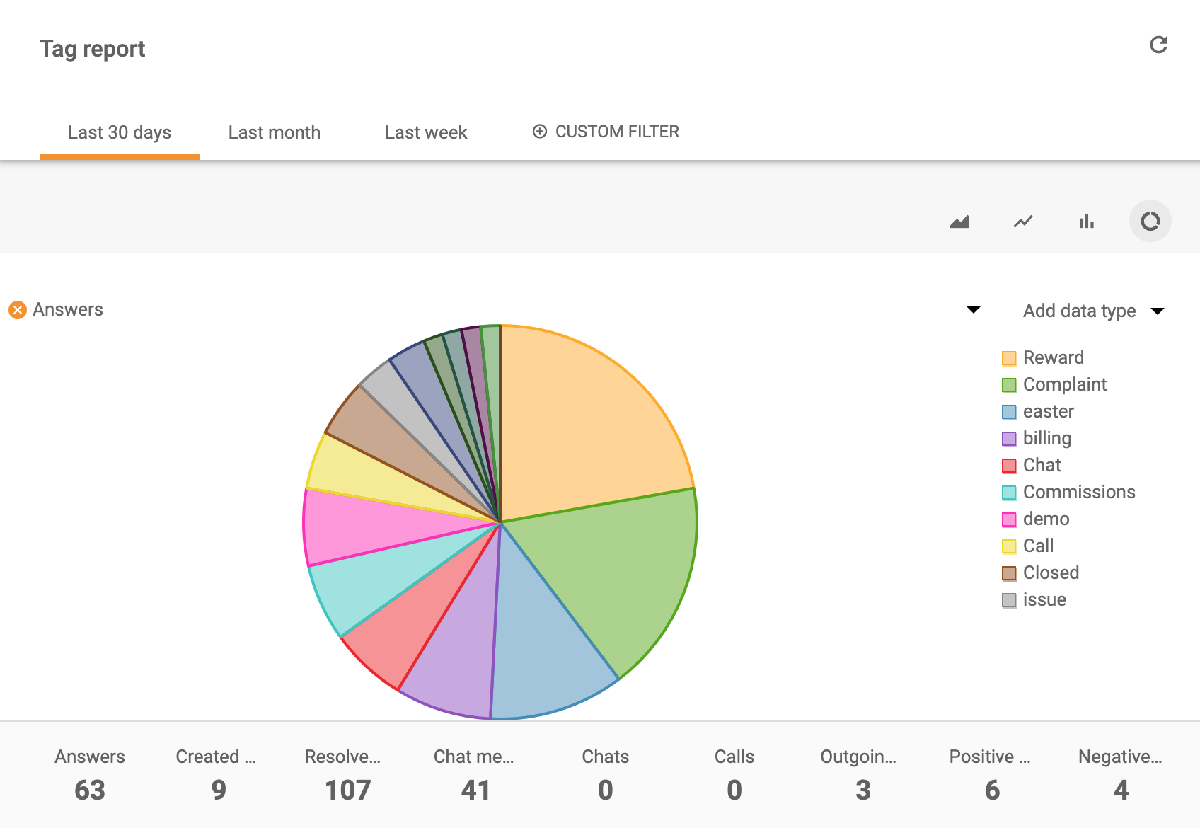 Címke-jelentés-kör-diagram-LiveAgent